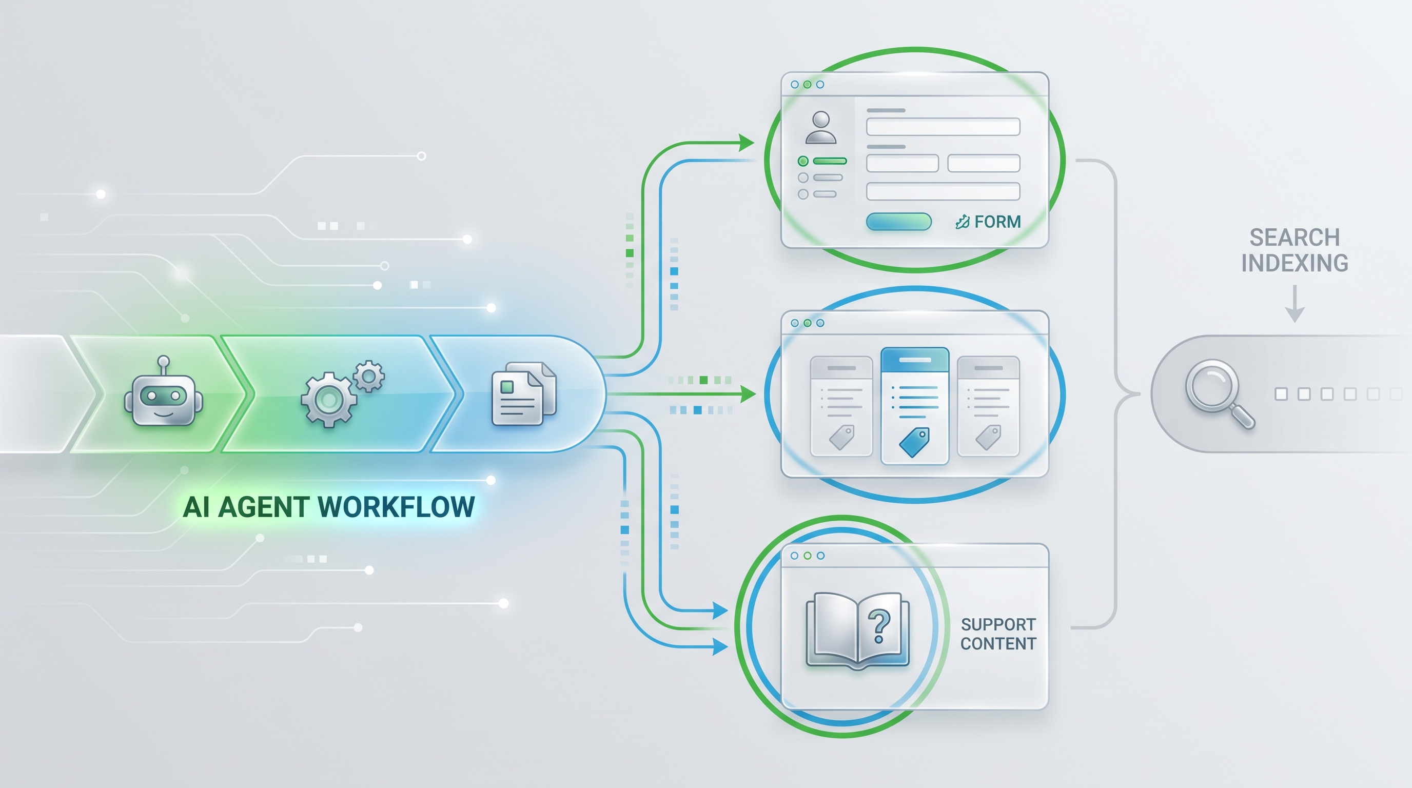 AI agent workflow lane interacting with website forms, pricing, and support content