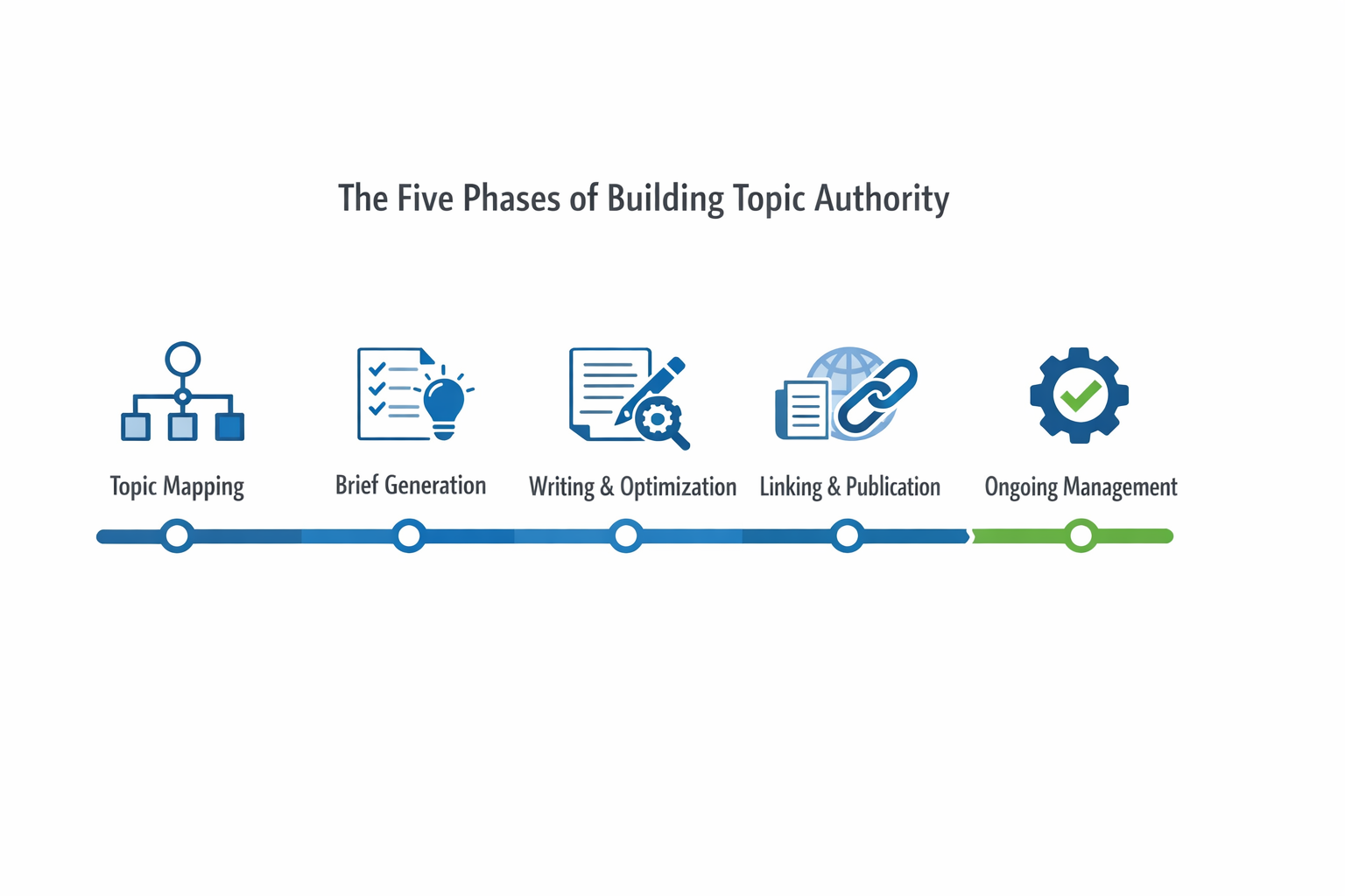 The five phases of building topic authority: Topic Mapping, Brief Generation, Writing and Optimization, Linking and Publication, and Ongoing Management