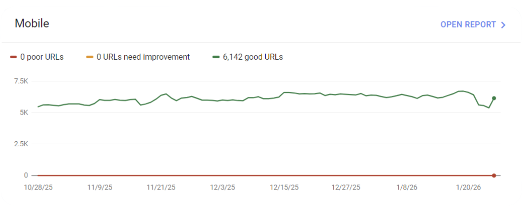 Core Web Vitals report showing mobile performance with 6,142 good URLs