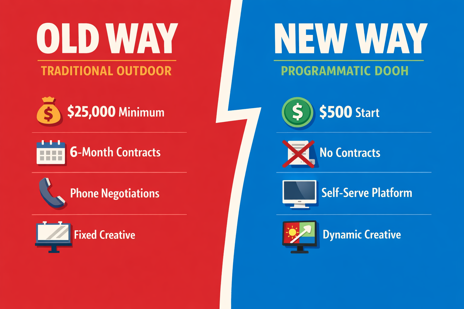 Traditional outdoor advertising vs programmatic DOOH comparison